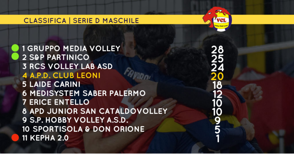 Classifica serie D Volley Club Leoni